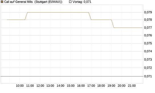 Call auf General Mills [Morgan Stanley & Co. Int. plc] Chart