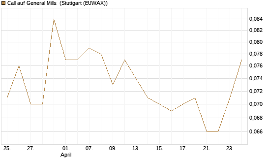 Call auf General Mills [Morgan Stanley & Co. Int. plc] Chart