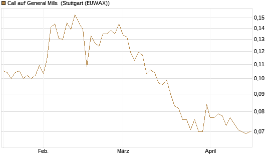 Call auf General Mills [Morgan Stanley & Co. Int. plc] Chart