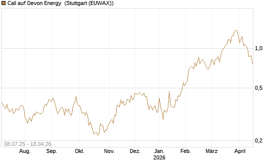 Call auf Devon Energy [Morgan Stanley & Co. Int. plc] Chart