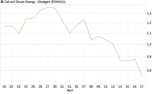 Call auf Devon Energy [Morgan Stanley & Co. Int. plc] Chart