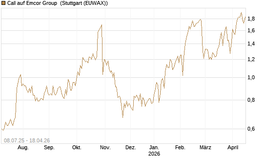 Call auf Emcor Group [Morgan Stanley & Co. Int. plc] Chart