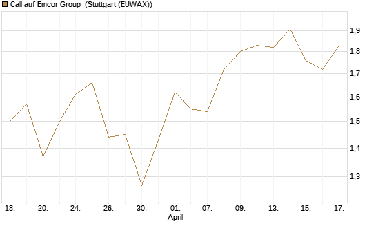 Call auf Emcor Group [Morgan Stanley & Co. Int. plc] Chart