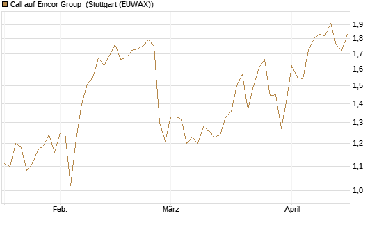 Call auf Emcor Group [Morgan Stanley & Co. Int. plc] Chart