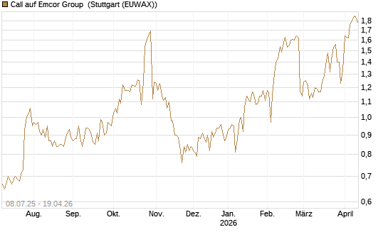 Call auf Emcor Group [Morgan Stanley & Co. Int. plc] Chart