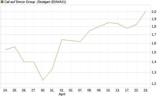 Call auf Emcor Group [Morgan Stanley & Co. Int. plc] Chart