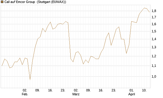 Call auf Emcor Group [Morgan Stanley & Co. Int. plc] Chart