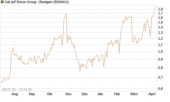 Call auf Emcor Group [Morgan Stanley & Co. Int. plc] Chart