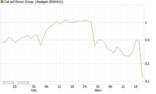 Call auf Emcor Group [Morgan Stanley & Co. Int. plc] Chart