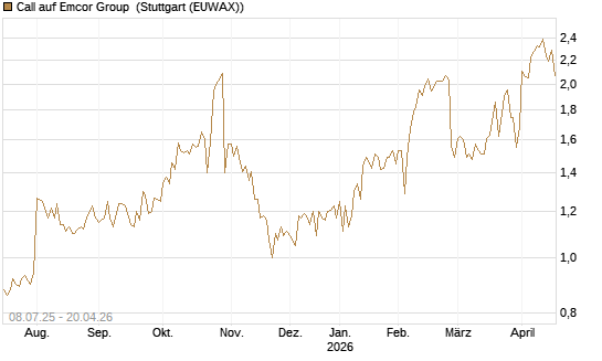 Call auf Emcor Group [Morgan Stanley & Co. Int. plc] Chart