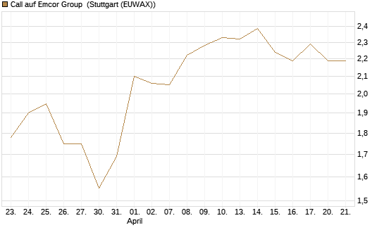 Call auf Emcor Group [Morgan Stanley & Co. Int. plc] Chart