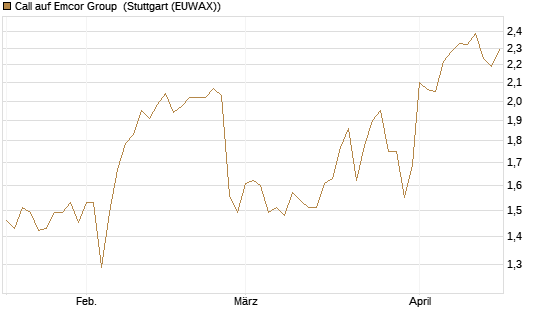 Call auf Emcor Group [Morgan Stanley & Co. Int. plc] Chart