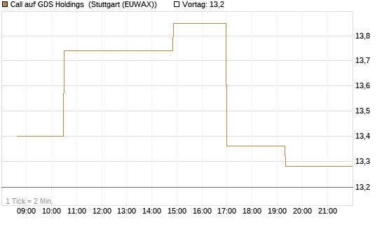Call auf GDS Holdings [Morgan Stanley & Co. Int. plc] Chart