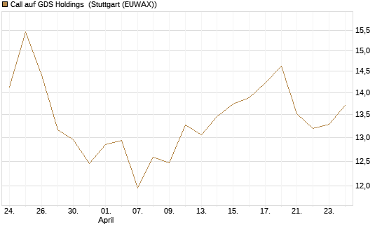 Call auf GDS Holdings [Morgan Stanley & Co. Int. plc] Chart