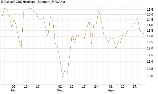 Call auf GDS Holdings [Morgan Stanley & Co. Int. plc] Chart
