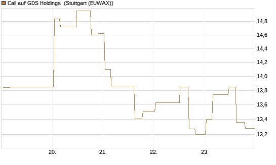 Call auf GDS Holdings [Morgan Stanley & Co. Int. plc] Chart