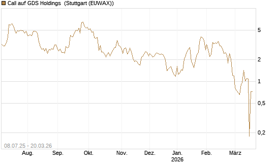 Call auf GDS Holdings [Morgan Stanley & Co. Int. plc] Chart
