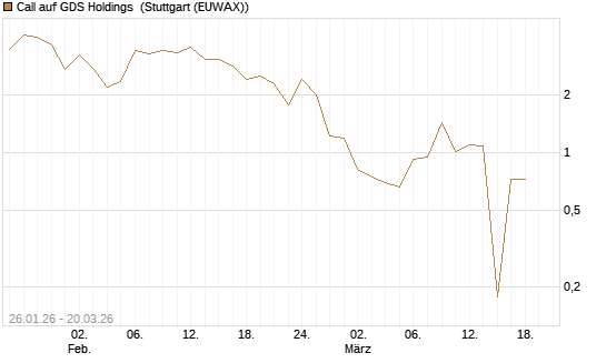 Call auf GDS Holdings [Morgan Stanley & Co. Int. plc] Chart