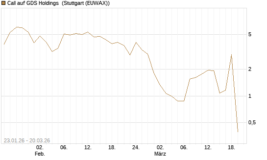 Call auf GDS Holdings [Morgan Stanley & Co. Int. plc] Chart