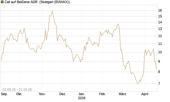 Call auf BeiGene ADR [Morgan Stanley & Co. Int. plc] Chart