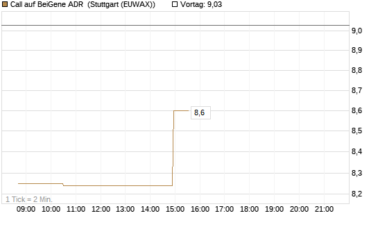 Call auf BeiGene ADR [Morgan Stanley & Co. Int. plc] Chart