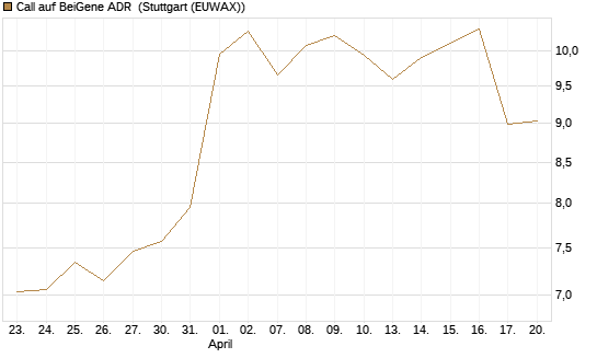 Call auf BeiGene ADR [Morgan Stanley & Co. Int. plc] Chart
