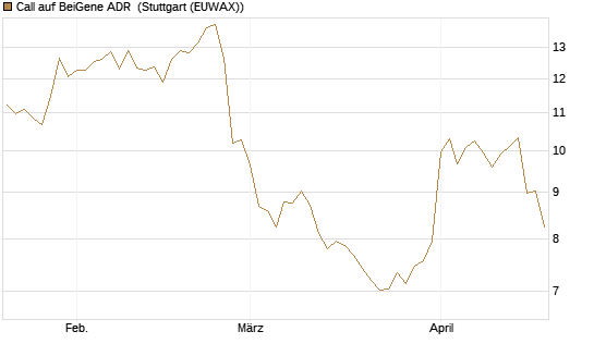 Call auf BeiGene ADR [Morgan Stanley & Co. Int. plc] Chart