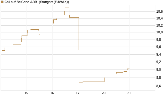 Call auf BeiGene ADR [Morgan Stanley & Co. Int. plc] Chart
