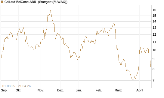 Call auf BeiGene ADR [Morgan Stanley & Co. Int. plc] Chart