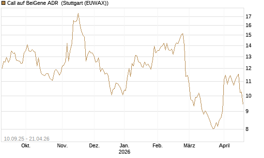 Call auf BeiGene ADR [Morgan Stanley & Co. Int. plc] Chart