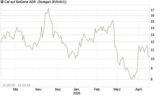 Call auf BeiGene ADR [Morgan Stanley & Co. Int. plc] Chart