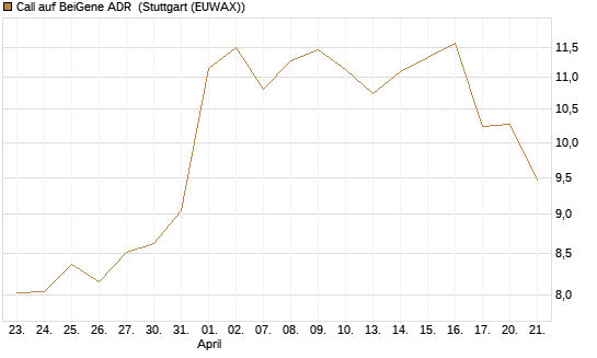 Call auf BeiGene ADR [Morgan Stanley & Co. Int. plc] Chart