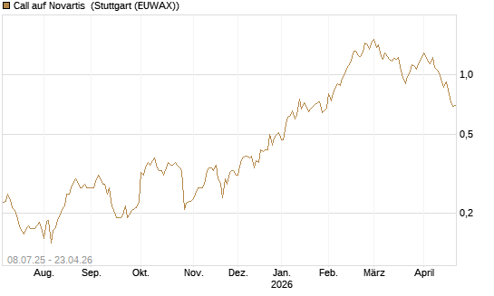 Call auf Novartis [Morgan Stanley & Co. Int. plc] Chart