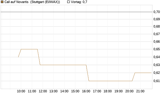 Call auf Novartis [Morgan Stanley & Co. Int. plc] Chart