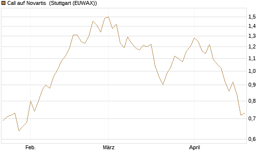 Call auf Novartis [Morgan Stanley & Co. Int. plc] Chart