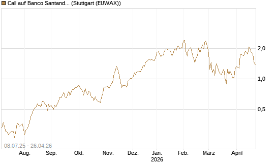 Call auf Banco Santander [Morgan Stanley & Co. Int. plc] Chart