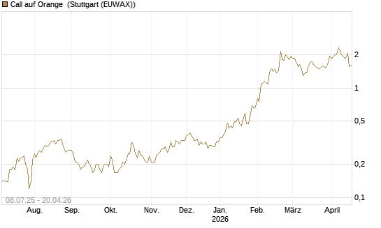 Call auf Orange [Morgan Stanley & Co. Int. plc] Chart