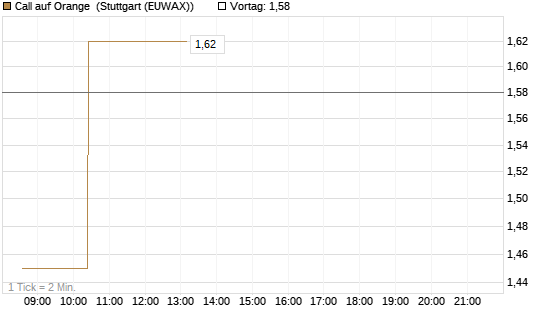 Call auf Orange [Morgan Stanley & Co. Int. plc] Chart