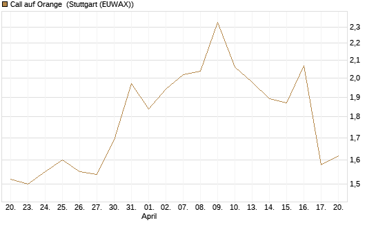 Call auf Orange [Morgan Stanley & Co. Int. plc] Chart