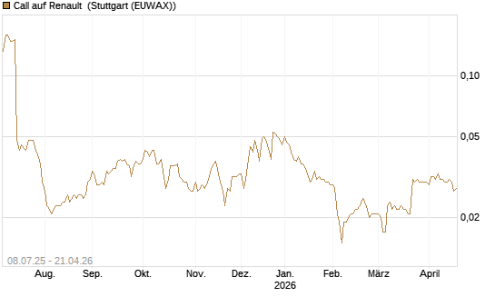 Call auf Renault [Morgan Stanley & Co. Int. plc] Chart