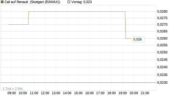 Call auf Renault [Morgan Stanley & Co. Int. plc] Chart