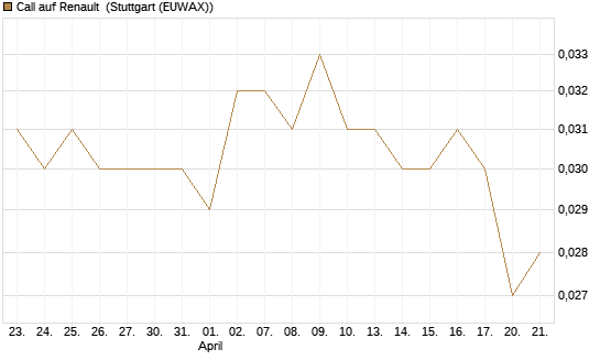 Call auf Renault [Morgan Stanley & Co. Int. plc] Chart