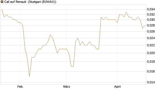 Call auf Renault [Morgan Stanley & Co. Int. plc] Chart