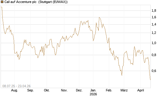 Call auf Accenture plc [Morgan Stanley & Co. Int. plc] Chart