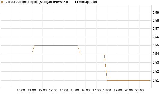 Call auf Accenture plc [Morgan Stanley & Co. Int. plc] Chart