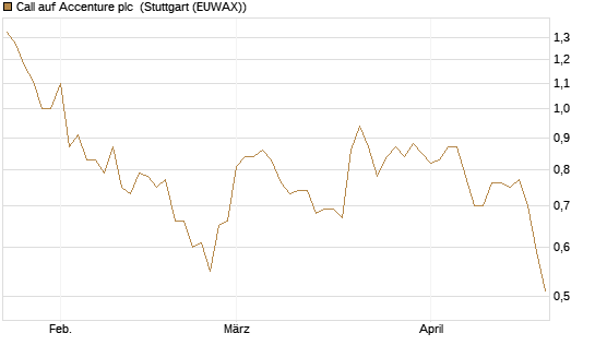 Call auf Accenture plc [Morgan Stanley & Co. Int. plc] Chart