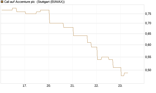 Call auf Accenture plc [Morgan Stanley & Co. Int. plc] Chart