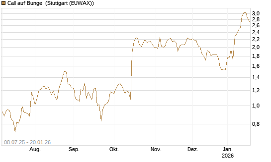 Call auf Bunge [Morgan Stanley & Co. Int. plc] Chart