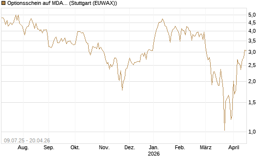 Optionsschein auf MDAX [Goldman Sachs Bank Europe SE] Chart