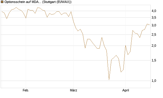 Optionsschein auf MDAX [Goldman Sachs Bank Europe SE] Chart